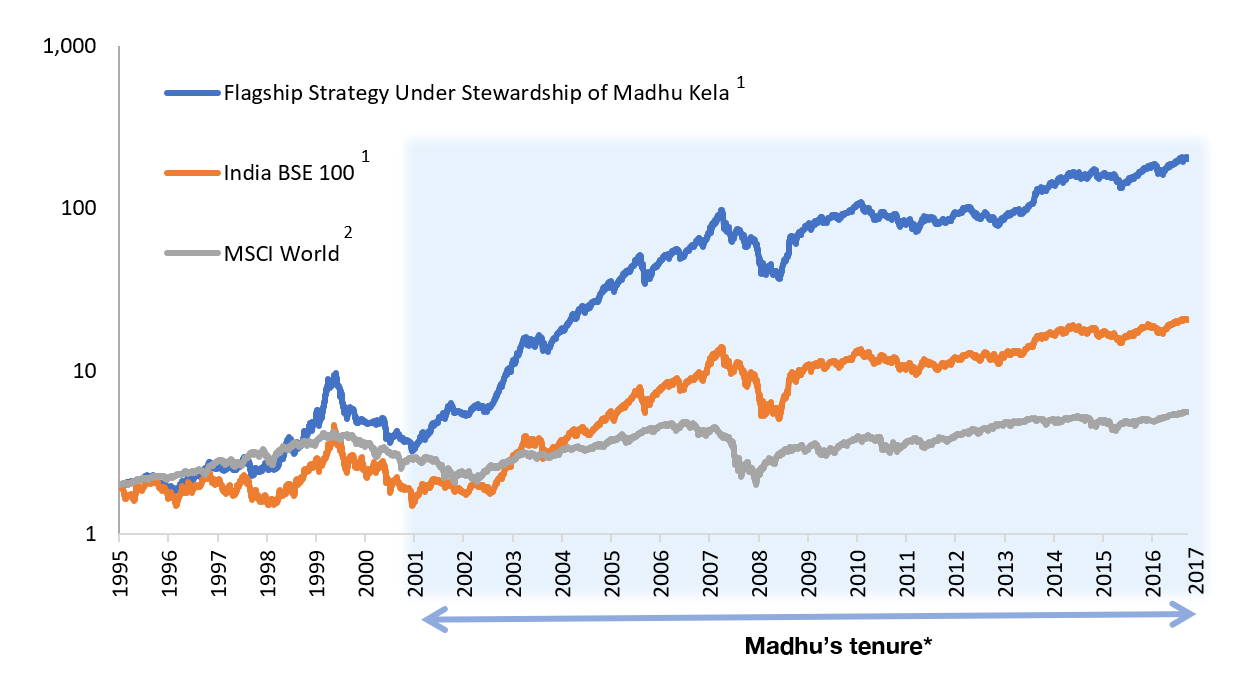 Growth Graph